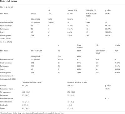 The distinct clinical trajectory, metastatic sites, and immunobiology of microsatellite-instability-high cancers